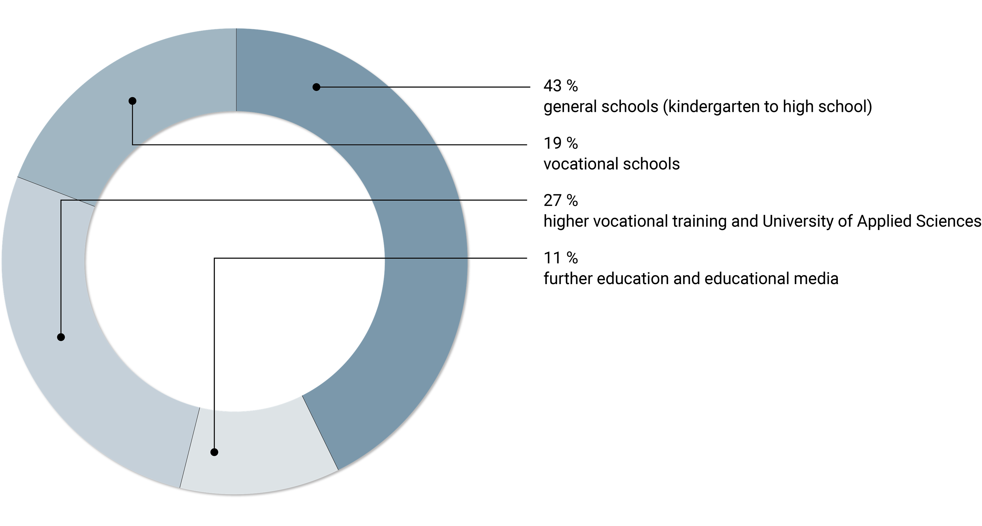 Kalaidos Education Group percentage of revenue 2021