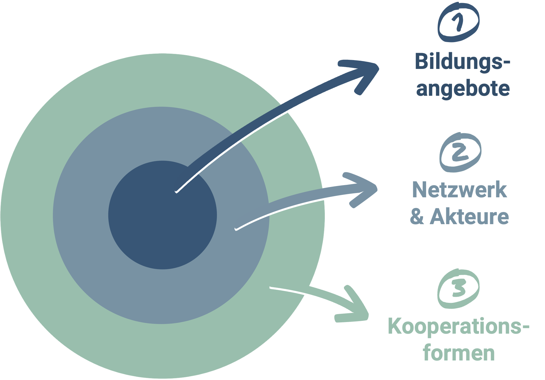Kalaidos Zusammenarbeitsmodell Grafik